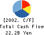 Mitsubishi Plastics,Inc. Cash Flow Statement 2002年3月期