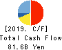 Nitori Holdings Co., Ltd. Cash Flow Statement 2019年Feb期 Nitori Holdings Co., Ltd. Cash Flow Statement 2019年2月期