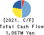 Kotobuki Spirits Co.,Ltd. Cash Flow Statement 2021年3月期