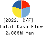 COPRO-HOLDINGS.Co.,Ltd. Cash Flow Statement 2022年3月期
