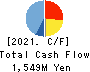Japan Process Development Co.,Ltd. Cash Flow Statement 2021年5月期