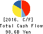 OMRON Corporation Cash Flow Statement 2016年Mar期 OMRON Corporation Cash Flow Statement 2016年3月期