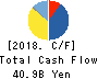 OUTSOURCING Inc. Cash Flow Statement 2018年Dec期 OUTSOURCING Inc. Cash Flow Statement 2018年12月期