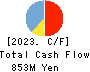 Japan Communications Inc. Cash Flow Statement 2023年3月期