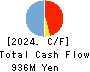 Feedforce Group Inc. Cash Flow Statement 2024年5月期