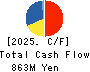 Asukanet Company,Limited Cash Flow Statement 2025年Apr期 Asukanet Company,Limited Cash Flow Statement 2025年4月期