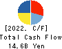 The Monogatari Corporation Cash Flow Statement 2022年Jun期 The Monogatari Corporation Cash Flow Statement 2022年6月期
