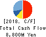 Sanoyas Holdings Corporation Cash Flow Statement 2018年Mar期 Sanoyas Holdings Corporation Cash Flow Statement 2018年3月期