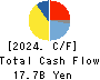 ARIAKE JAPAN Co.,Ltd. Cash Flow Statement 2024年Mar期 ARIAKE JAPAN Co.,Ltd. Cash Flow Statement 2024年3月期