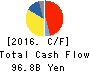 NOK CORPORATION Cash Flow Statement 2016年Mar期 NOK CORPORATION Cash Flow Statement 2016年3月期