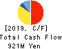 NTT DATA INTRAMART CORPORATION Cash Flow Statement 2019年3月期