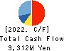 Oriental Shiraishi Corporation Cash Flow Statement 2022年Mar期 Oriental Shiraishi Corporation Cash Flow Statement 2022年3月期