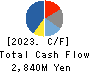 SHIBAURA MACHINE CO., LTD. Cash Flow Statement 2023年3月期