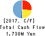 YAGAMI INC. Cash Flow Statement 2017年Apr期 YAGAMI INC. Cash Flow Statement 2017年4月期
