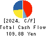 KOITO MANUFACTURING CO.,LTD. Cash Flow Statement 2024年3月期