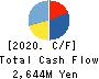 KYOSHIN Co.,LTD. Cash Flow Statement 2020年5月期