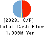 Ricksoft Co.,Ltd. Cash Flow Statement 2023年Feb期 Ricksoft Co.,Ltd. Cash Flow Statement 2023年2月期