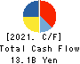 CMIC HOLDINGS Co., Ltd. Cash Flow Statement 2021年9月期