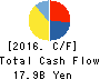 Toyo Kohan Co.,Ltd. Cash Flow Statement 2016年3月期