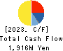 V-cube,Inc. Cash Flow Statement 2023年12月期