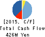 WiZ CO.,LTD. Cash Flow Statement 2015年5月期