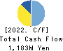 RAKUS Co.,Ltd. Cash Flow Statement 2022年Mar期 RAKUS Co.,Ltd. Cash Flow Statement 2022年3月期