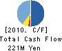 Nippon Kagaku Yakin Co.,Ltd. Cash Flow Statement 2010年3月期