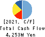 KLab Inc. Cash Flow Statement 2021年12月期
