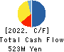J-Holdings Corp. Cash Flow Statement 2022年12月期