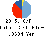 Nippon Conveyor Co.,Ltd. Cash Flow Statement 2015年3月期