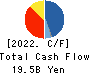 JUKI CORPORATION Cash Flow Statement 2022年12月期
