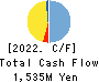 Mynet Inc. Cash Flow Statement 2022年12月期