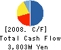 Shindaiwa Corporation Cash Flow Statement 2008年3月期