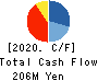 WACUL.INC Cash Flow Statement 2020年2月期