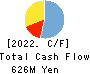 SKIYAKI Inc. Cash Flow Statement 2022年1月期