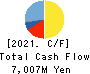 Sanrio Company,Ltd. Cash Flow Statement 2021年Mar期 Sanrio Company,Ltd. Cash Flow Statement 2021年3月期