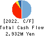 JAPAN CRAFT HOLDINGS CO.,LTD. Cash Flow Statement 2022年6月期