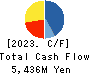 Hibino Corporation Cash Flow Statement 2023年3月期