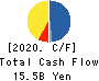 TOA OIL CO., LTD. Cash Flow Statement 2020年Mar期 TOA OIL CO., LTD. Cash Flow Statement 2020年3月期