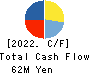 RISE Inc. Cash Flow Statement 2022年3月期
