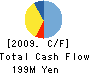 Akinasista Corporation. Cash Flow Statement 2009年3月期