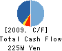 Nippon Kagaku Yakin Co.,Ltd. Cash Flow Statement 2009年3月期