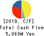 NAKANO REFRIGERATORS CO.,LTD. Cash Flow Statement 2019年12月期
