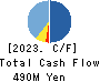 circlace Inc Cash Flow Statement 2023年Mar期 circlace Inc Cash Flow Statement 2023年3月期