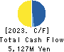 KOEI CHEMICAL COMPANY,LIMITED Cash Flow Statement 2023年3月期