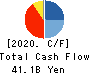 TOKYU CONSTRUCTION CO.,LTD. Cash Flow Statement 2020年3月期