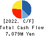 INTELLEX Co.,Ltd. Cash Flow Statement 2022年May期 INTELLEX Co.,Ltd. Cash Flow Statement 2022年5月期
