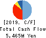 JICHODO Co.,Ltd. Cash Flow Statement 2019年6月期