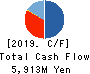 Loadstar Capital K.K. Cash Flow Statement 2019年Dec期 Loadstar Capital K.K. Cash Flow Statement 2019年12月期