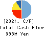 MAMIYA-OP CO.,LTD. Cash Flow Statement 2021年Mar期 MAMIYA-OP CO.,LTD. Cash Flow Statement 2021年3月期